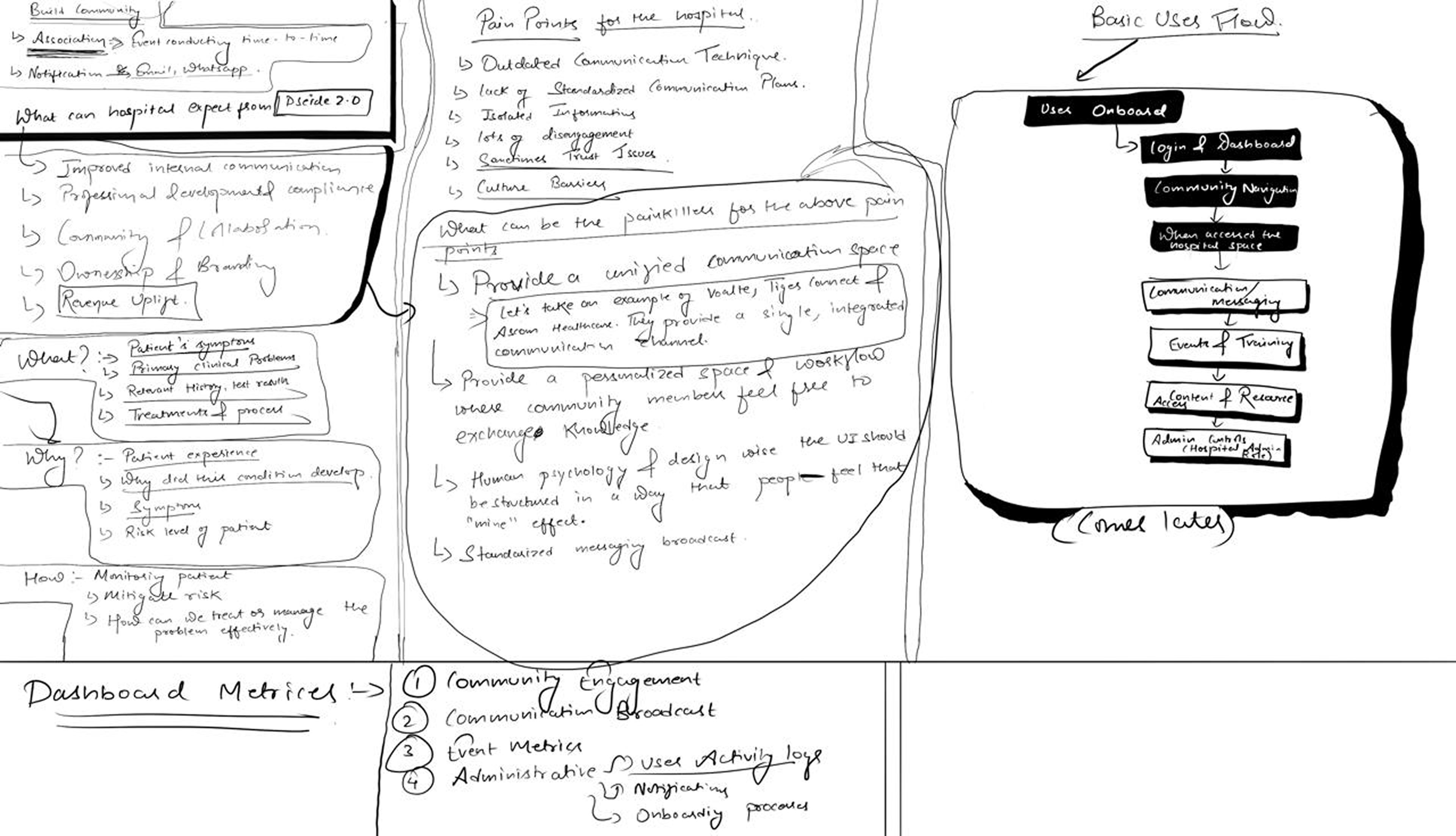Early product ideation and hospital workflow mapping